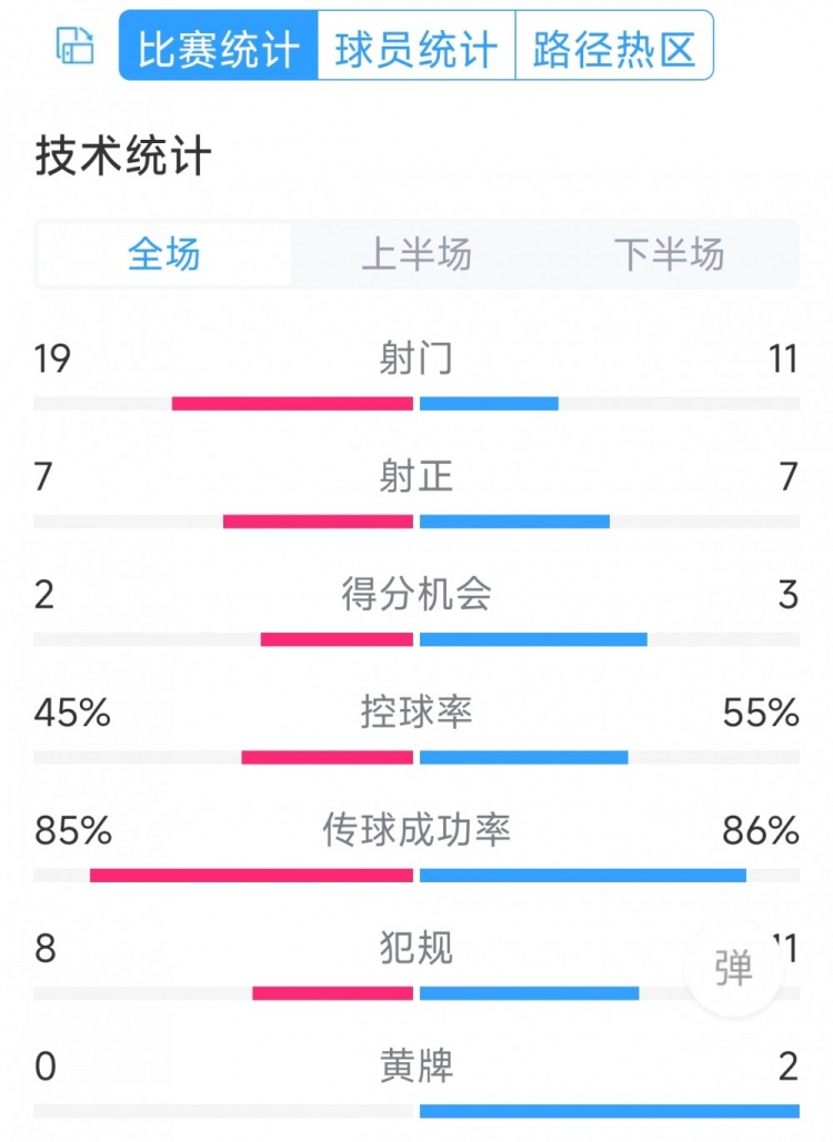 有驚無險，利物浦3-2布萊頓全場數(shù)據(jù)：射門11-19，射正7-7