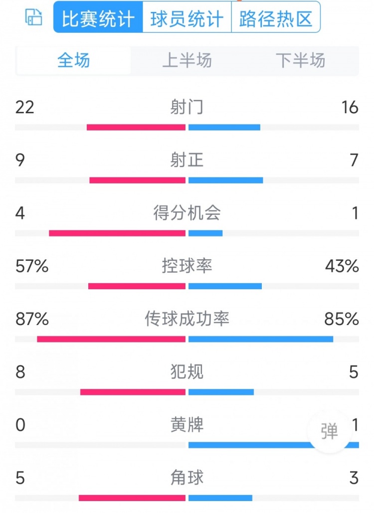 攻勢足球！曼聯(lián)5-2萊斯特城全場數(shù)據(jù)：射門22-16，射正9-7