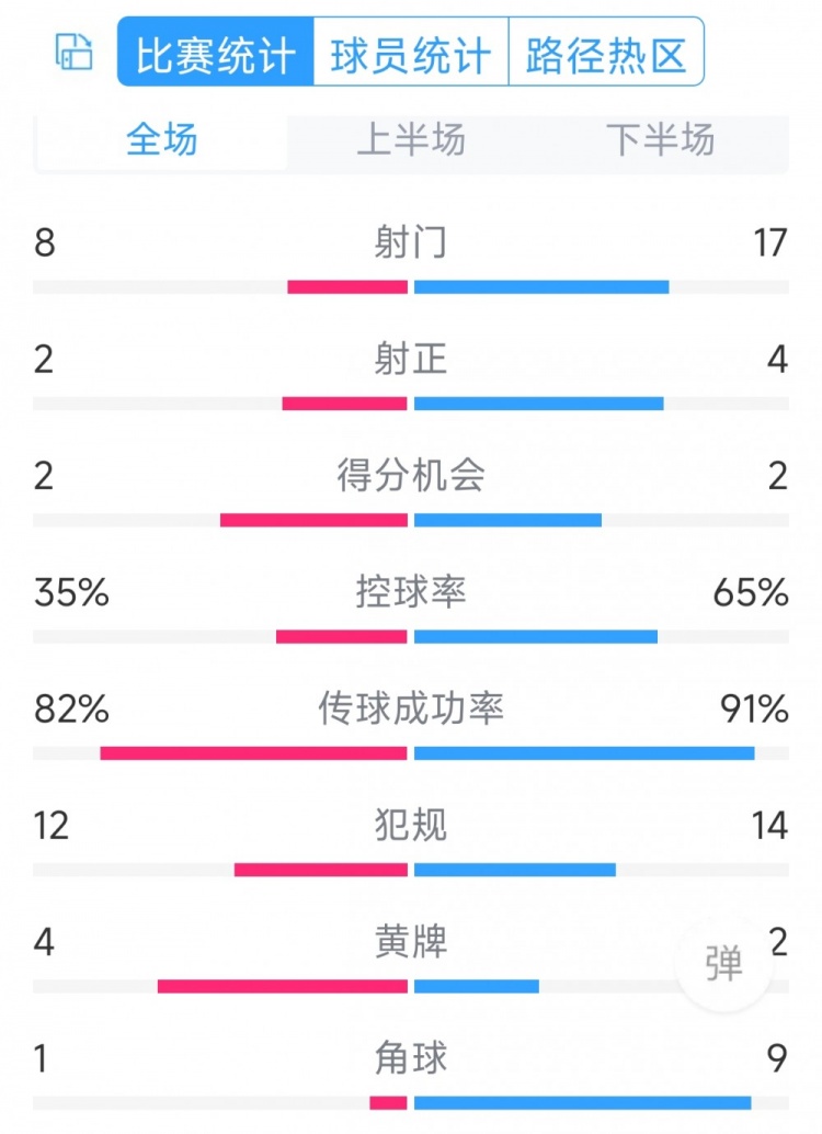 差在效率！切爾西0-2紐卡全場數(shù)據(jù)：射門17-8，射正4-2，角球9-1