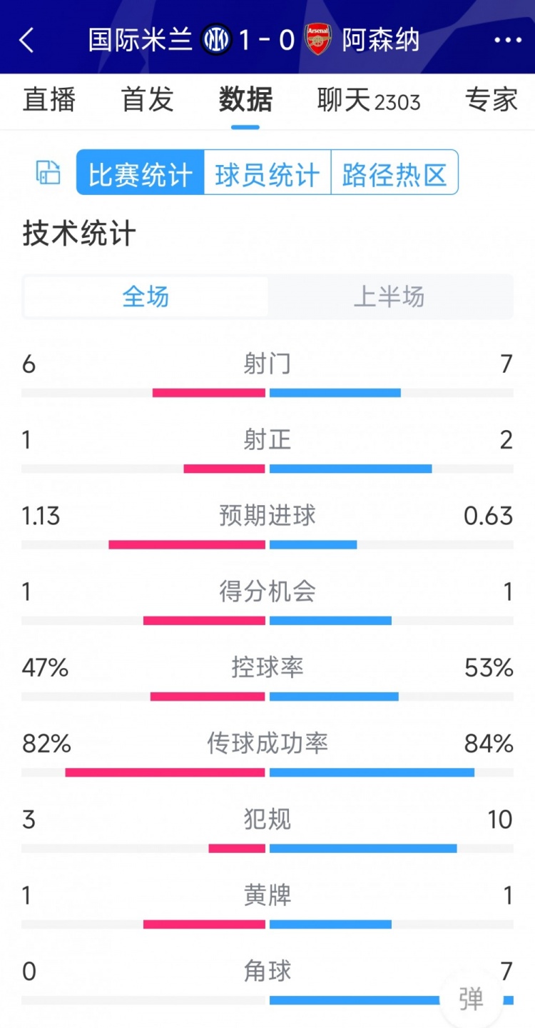 國米vs阿森納半場數(shù)據(jù)：射門6-7，射正1-2，角球0-7