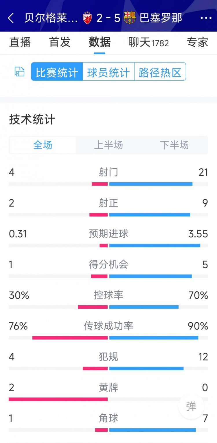 進(jìn)攻盛宴！巴薩5-2貝爾格萊德紅星全場數(shù)據(jù)：射門21-4，射正9-2