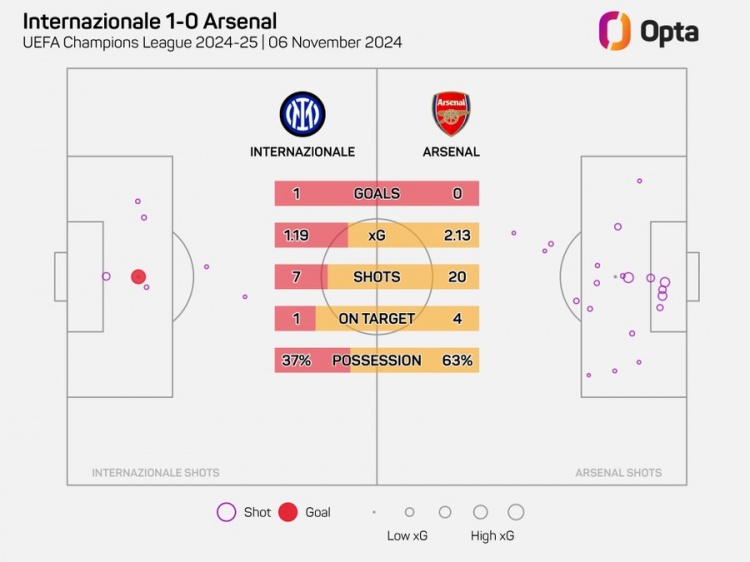 阿森納在歐冠20腳射門但沒進(jìn)球，自2006年以來最多的一次