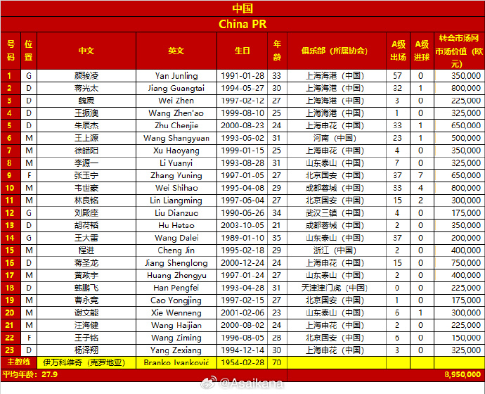 差超32倍！國足vs日本23人身價對比：國足895萬歐，日本2.86億歐