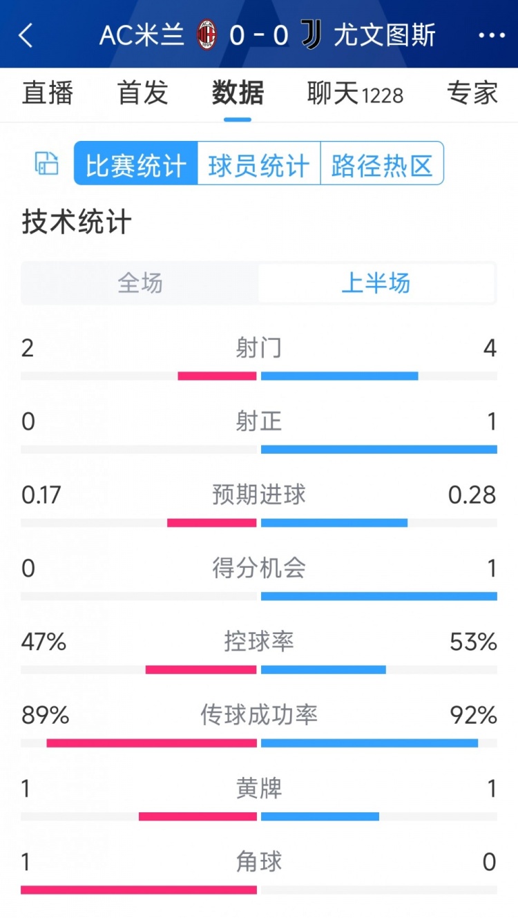 半場互交白卷，AC米蘭vs尤文半場數(shù)據(jù)：射門2-4，射正0-1