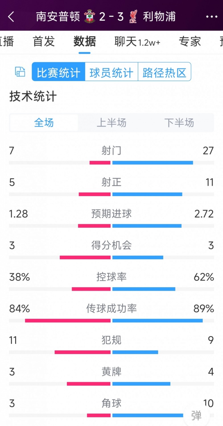 有驚無險(xiǎn)！利物浦3-2南安普頓全場(chǎng)數(shù)據(jù)：射門27-7，射正11-5