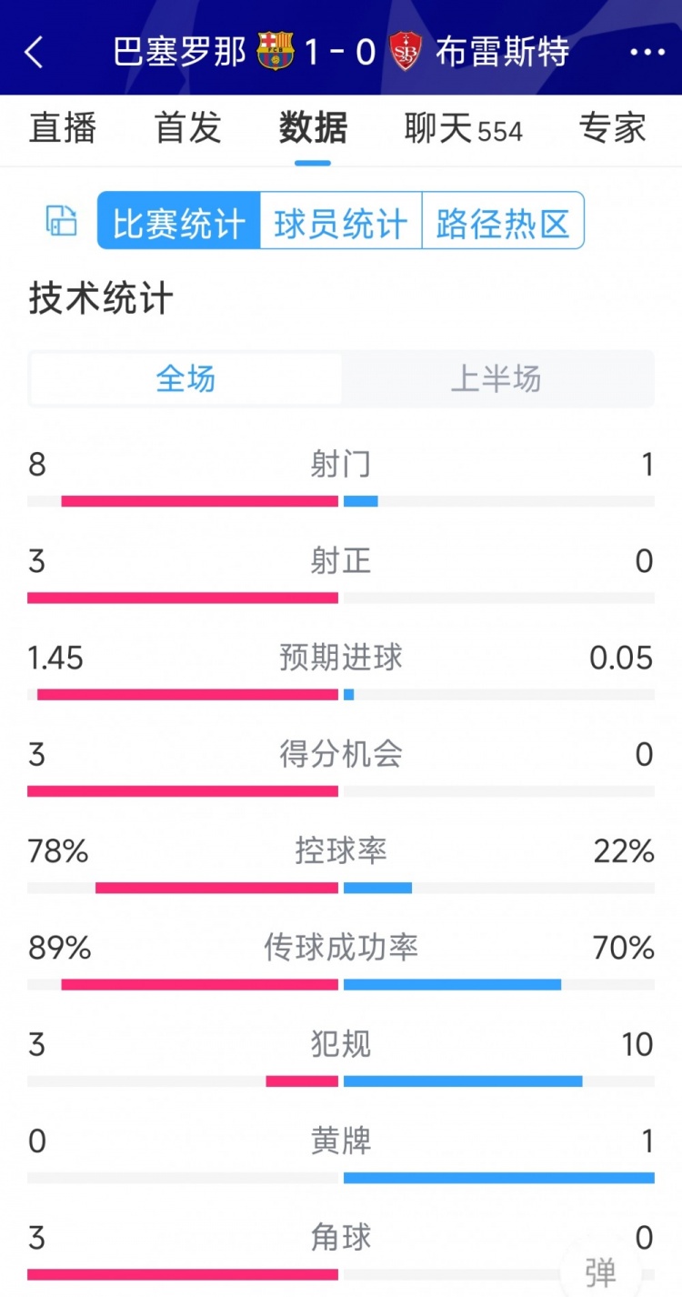 巴薩vs布雷斯特半場數(shù)據(jù)：射門8-1，射正3-0，巴薩控球率近八成