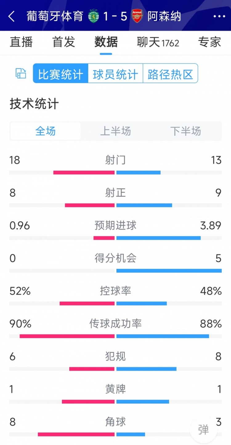 勝在效率！阿森納5-1葡萄牙體育全場數(shù)據(jù)：射門13-18，射正9-8