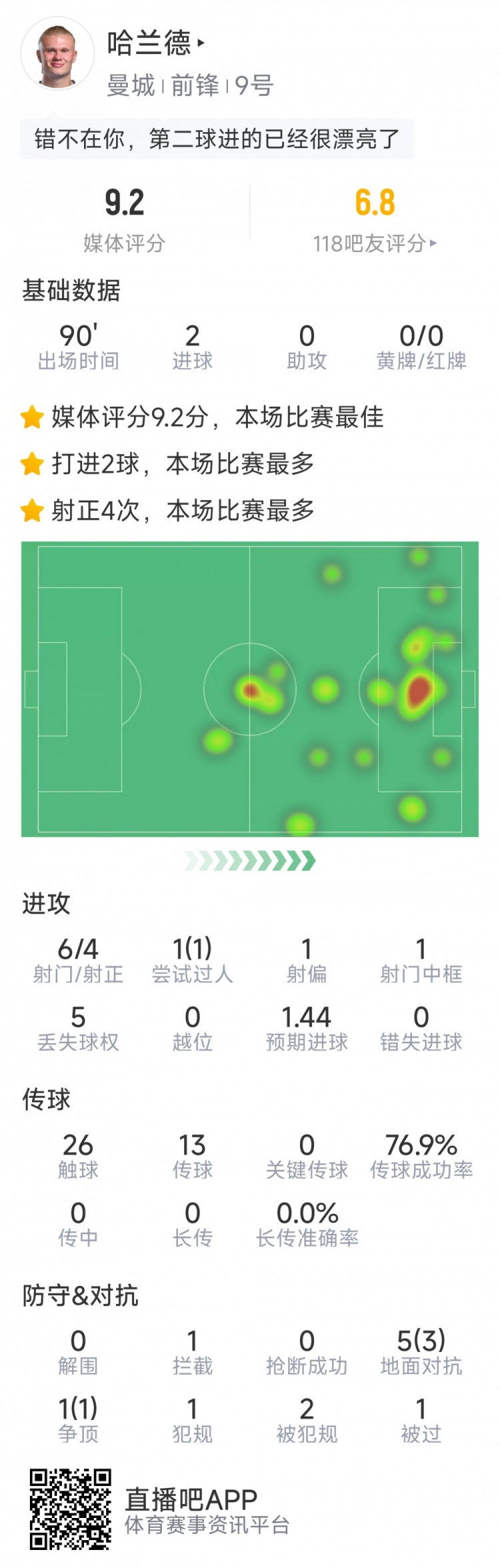 哈蘭德本場數(shù)據(jù)：梅開二度，6射4正，1次中框，評分9.2分