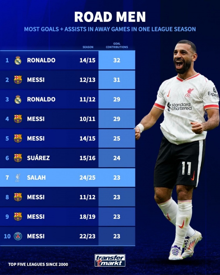 2000年后單賽季聯(lián)賽客場制造進球榜：本季薩拉赫23球距第1差9球