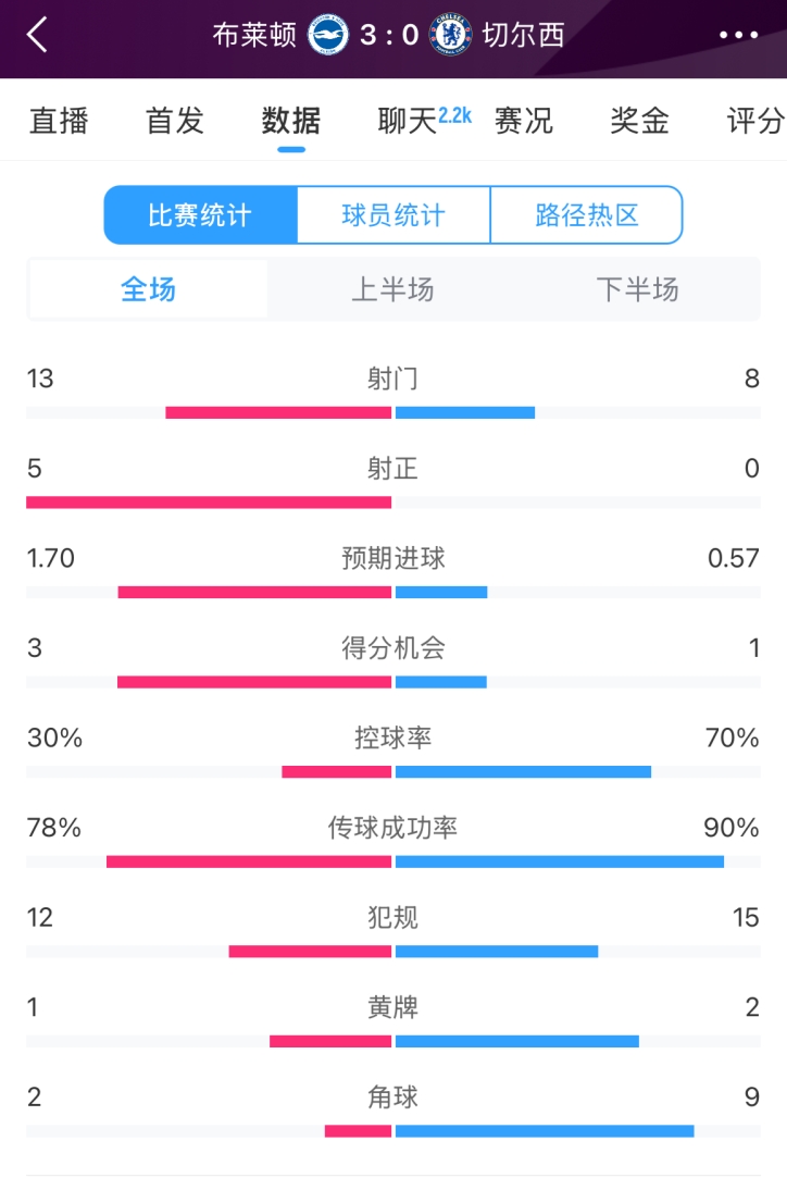 臉都不要了 切爾西全場0射正！布萊頓5射正 射門數(shù)13-8領(lǐng)先藍(lán)軍