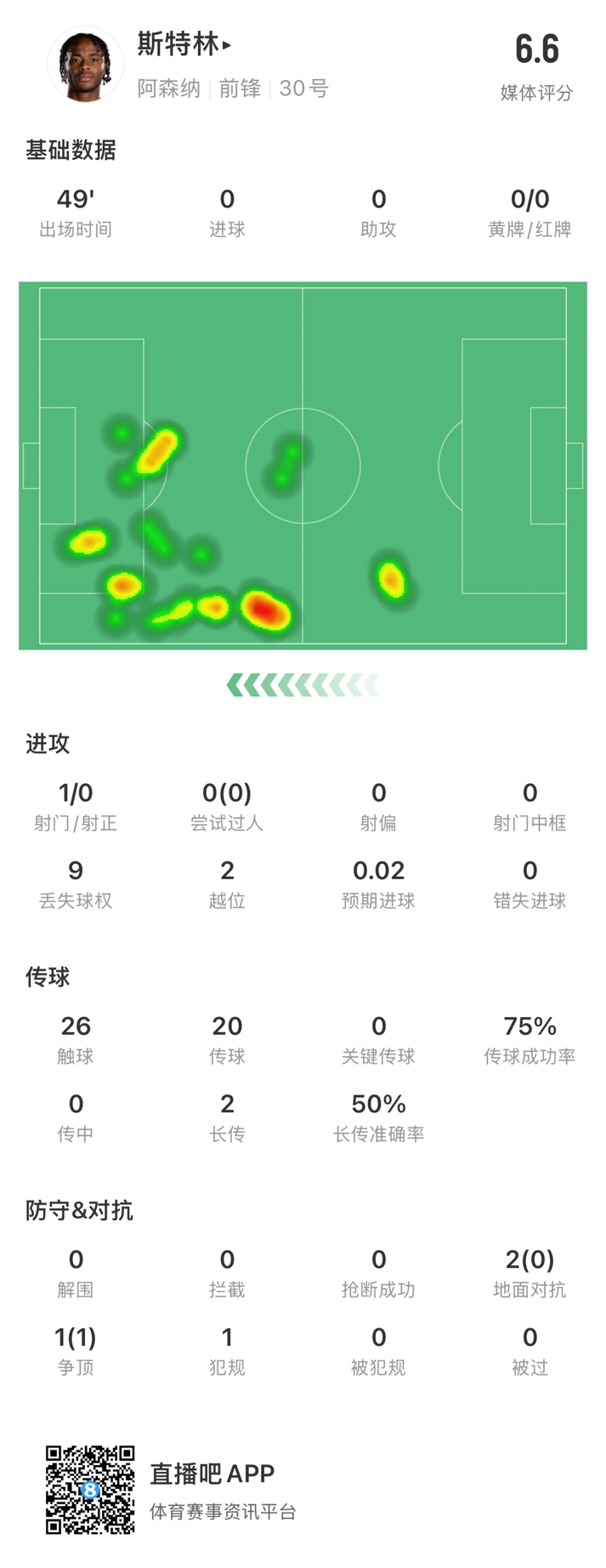 斯特林半場數(shù)據(jù)：9次丟失球權(quán)1次射門，2次越位，傳球成功率75%