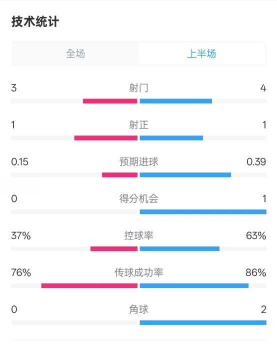 藍(lán)狐半場(chǎng)暫0-0阿森納數(shù)據(jù)：射門(mén)3-4，射正1-1，控球率37%-63%