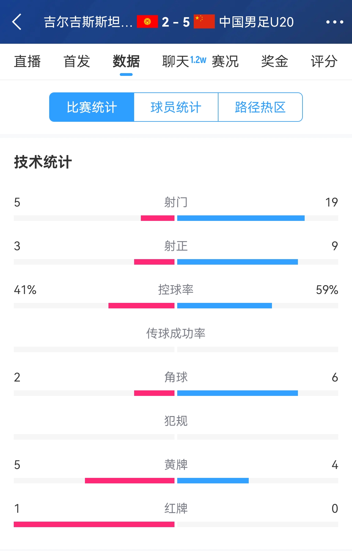 碾壓！國青5比2吉爾吉斯斯坦數(shù)據(jù)：控球率59%-41%，射門19-5