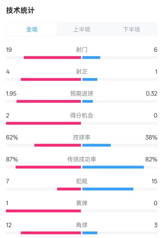 那不勒斯1-1國米數(shù)據(jù)：射門19-6，射正4-1，控球率62%-38%