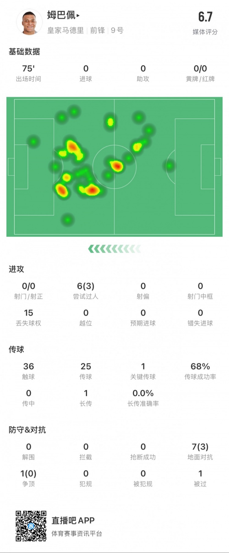 姆巴佩本場數(shù)據(jù)：0射門，3次成功過人，1次關鍵傳球