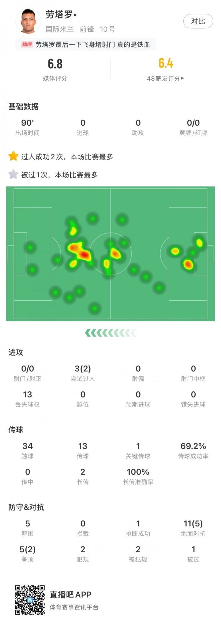 勞塔羅本場數(shù)據(jù)：0次射門，16次對抗贏得7次，5次解圍