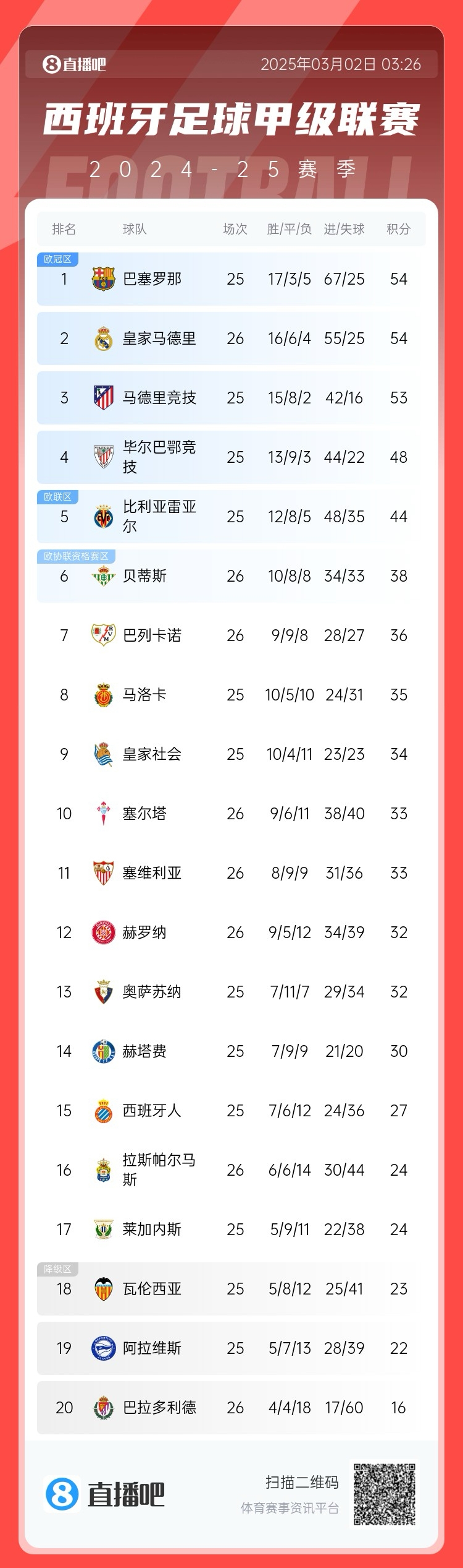 近5輪僅1勝，西甲積分榜：皇馬遭逆轉(zhuǎn)仍排第二，先賽與巴薩同分