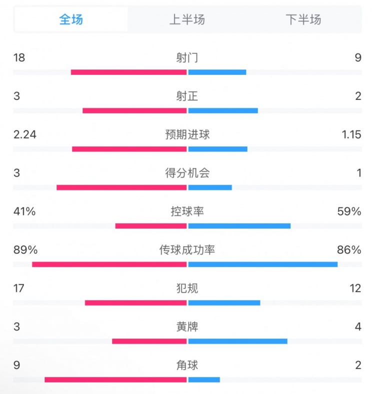 貝蒂斯2-1皇馬全場數(shù)據(jù)：射門18-9，射正3-2，得分機(jī)會3-1