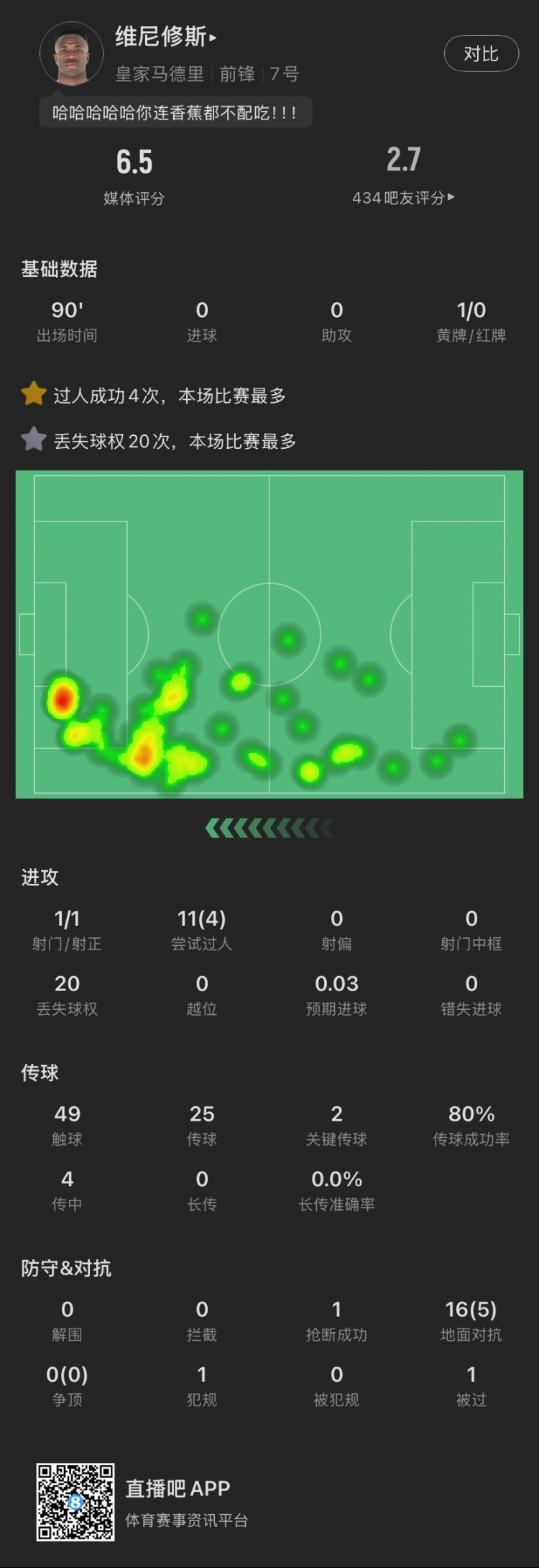維尼修斯本場：丟失球權(quán)20次全場最多，染黃，11次過人成功4次，