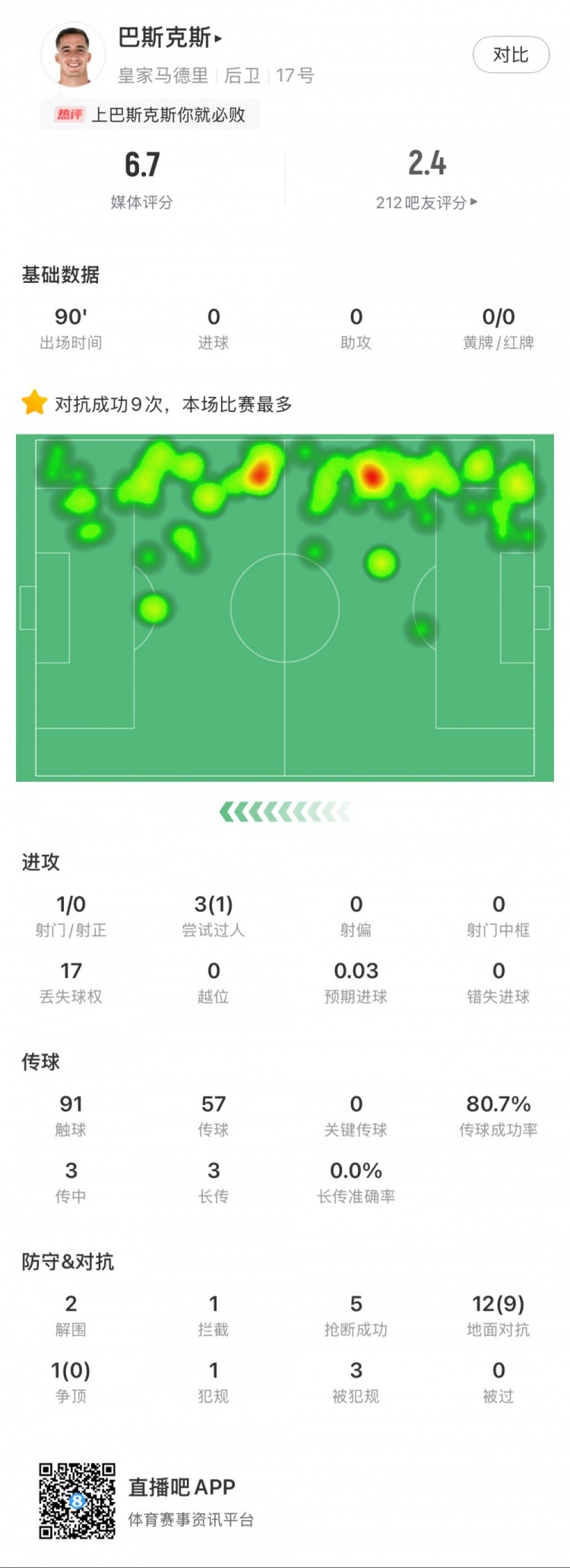 巴斯克斯本場數(shù)據(jù)：9次贏得對抗全場最多，5次搶斷，2次解圍