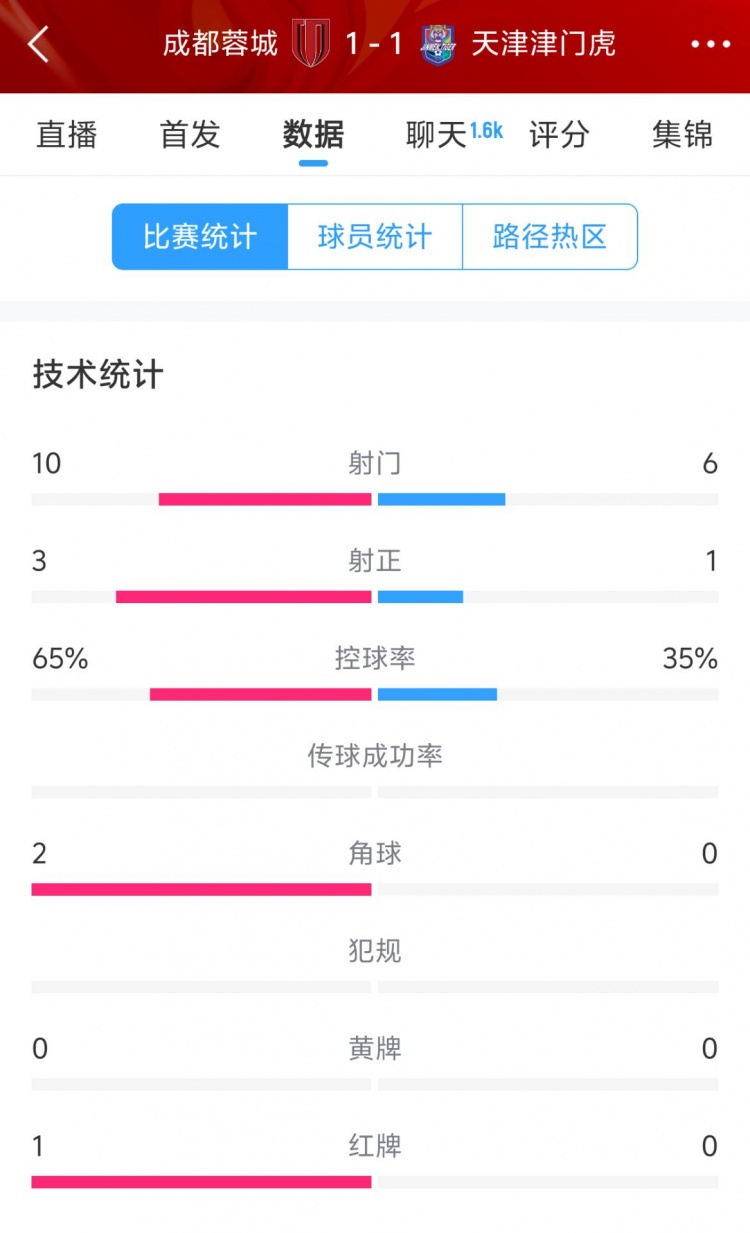 蓉城vs津門虎半場(chǎng)數(shù)據(jù)：射門數(shù)10-6&射正3-1，蓉城控球率65%