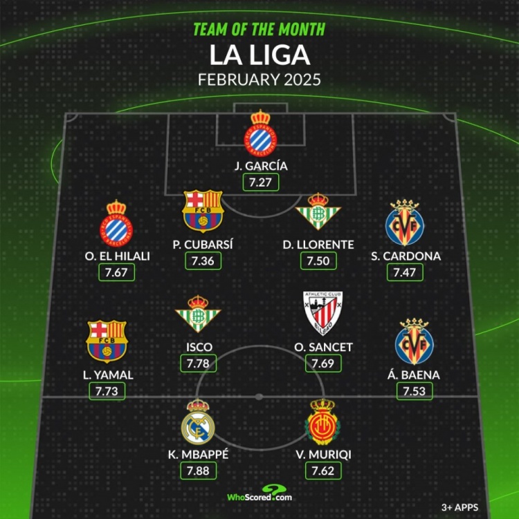 whoscored西甲2月最佳陣：姆巴佩、亞馬爾領(lǐng)銜，伊斯科在列