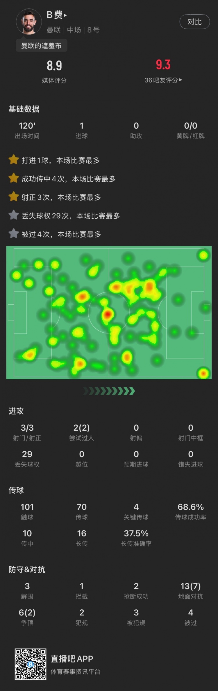 盡力局！B費本場：3射3正打進1球，4次關(guān)鍵傳球，19次對抗成功9次