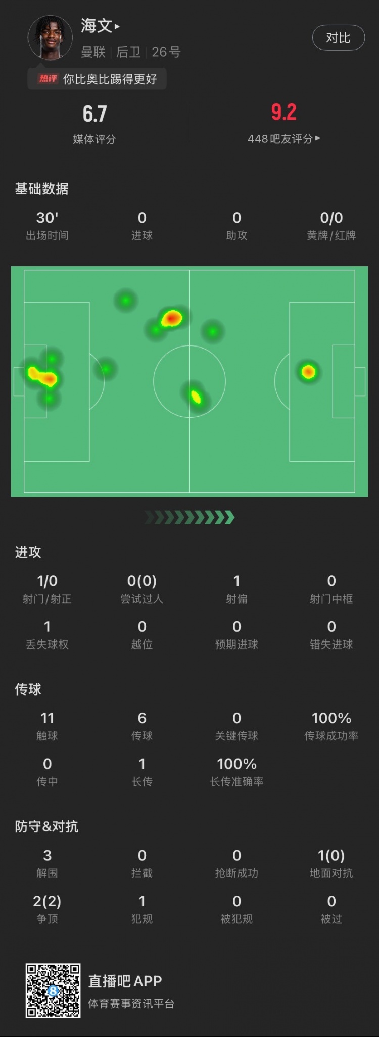 18歲海文曼聯(lián)首秀數(shù)據(jù)：出場30分鐘貢獻3解圍，2次爭頂全部成功