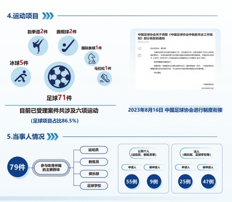 中國(guó)體育仲裁委員會(huì)公布年度報(bào)告，足球項(xiàng)目案件71件占比86.5%