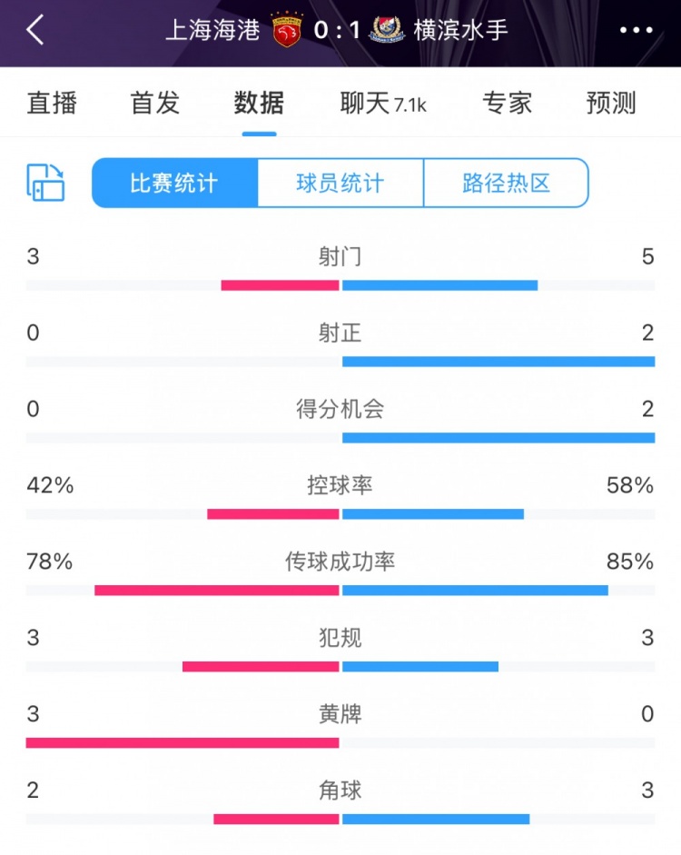 半場數(shù)據(jù)：海港全面落后橫濱 射門3比5、射正0比2