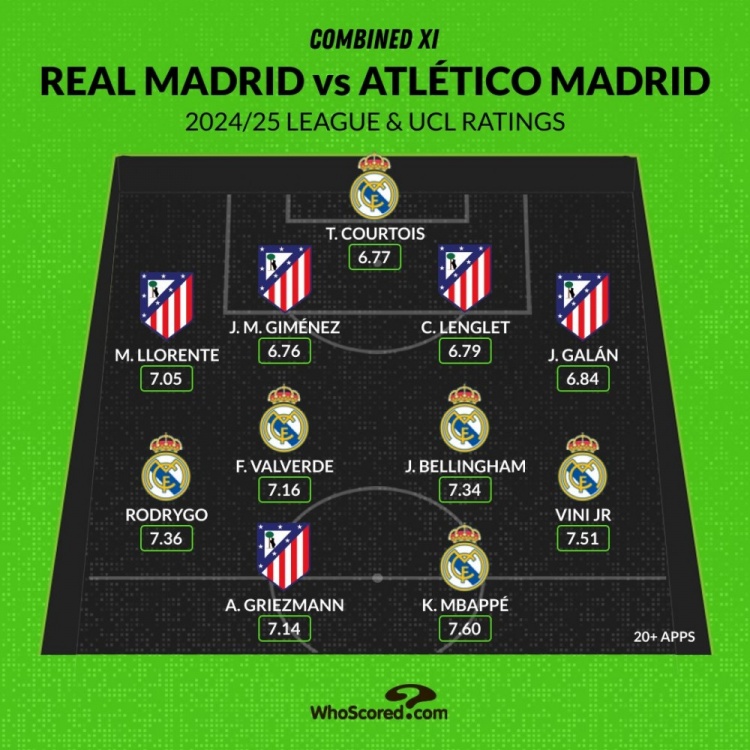 馬德里德比評分最佳陣：姆巴佩、維尼修斯領(lǐng)銜，貝林、格子在列