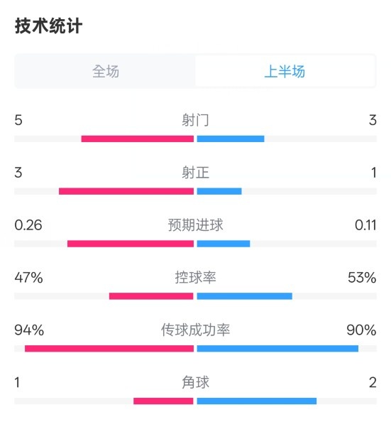 皇馬半場1-1馬競數(shù)據(jù)：射門5-3，射正3-1，控球率47%-53%