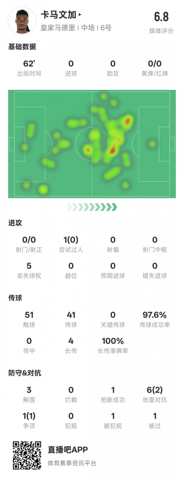 卡馬文加本場數(shù)據(jù)：傳球成功率97.6%&3解圍1搶斷，評(píng)分6.8