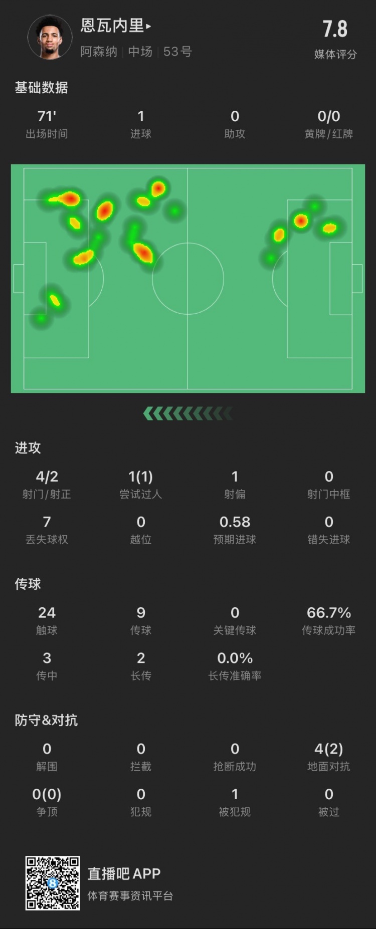 17歲恩瓦內(nèi)里本場：4射2正進(jìn)1球，1次過人成功，4次對抗成功2次