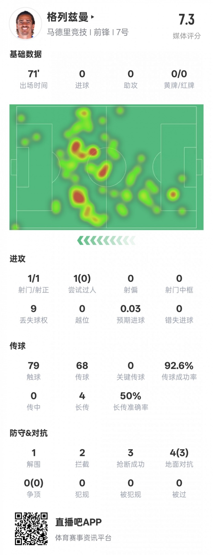 鋒衛(wèi)？格列茲曼本場數(shù)據(jù)：1解圍2攔截3搶斷，評分7.3