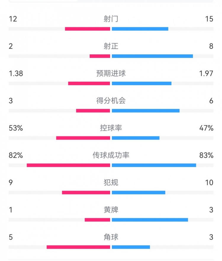 阿森納7-1埃因霍溫數(shù)據(jù)：槍手8次射正打進(jìn)7球，預(yù)期進(jìn)球1.97