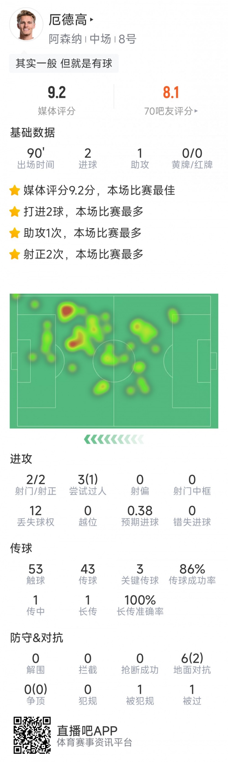 厄德高本場數據：2粒進球，1次助攻，3次關鍵傳球，評分9.2分