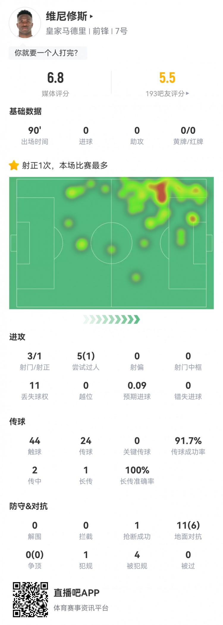 維尼修斯數據：3射1正1過人，4次被犯規(guī)，11次丟失球權，評分6.8