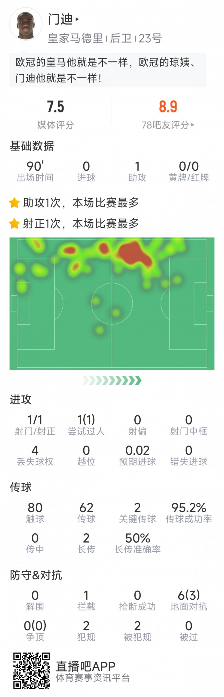門迪本場數(shù)據(jù)：1次助攻，1次射門，2次關鍵傳球，評分7.5分
