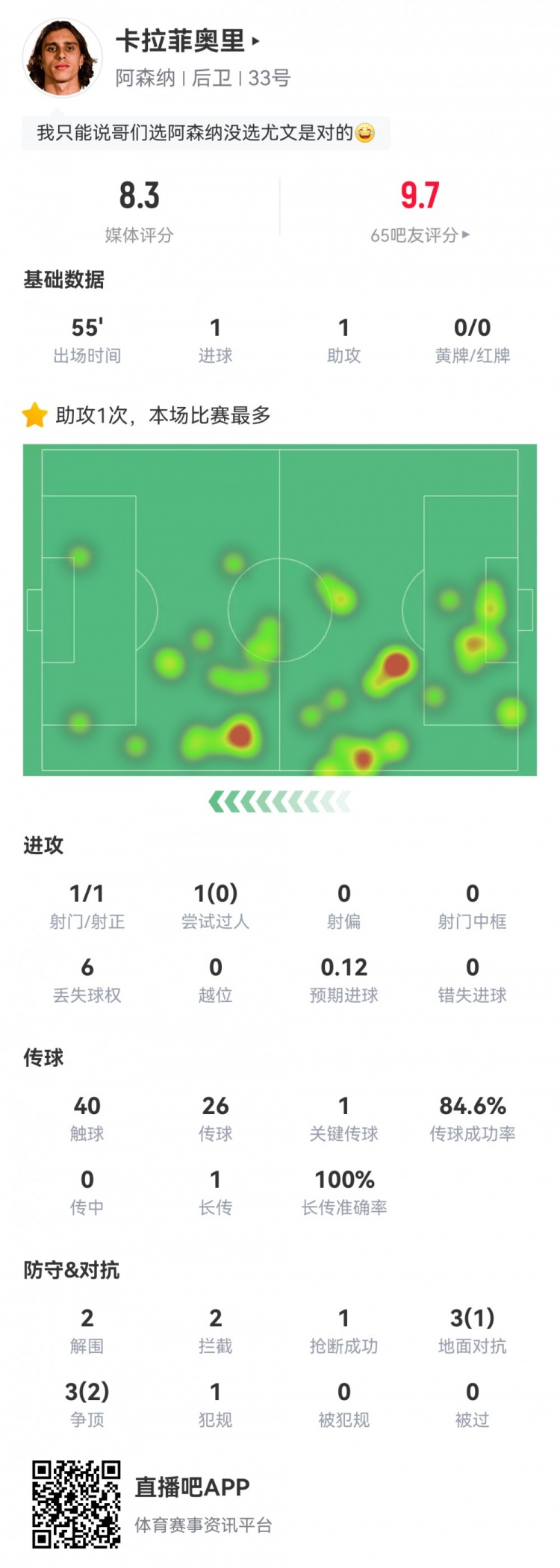 卡拉菲奧里數(shù)據(jù)：替補(bǔ)55分鐘傳射建功，2次解圍2次攔截，評分8.3