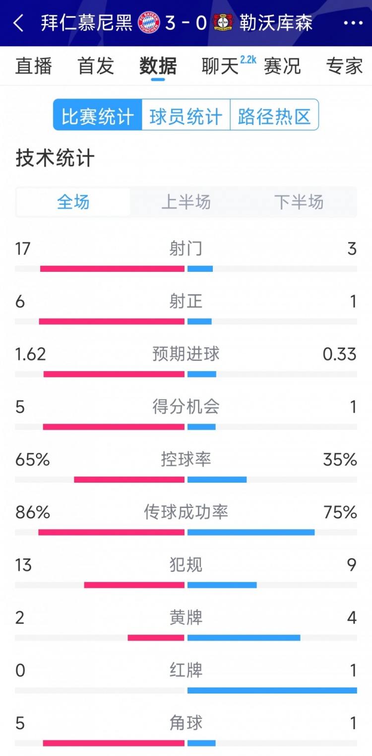 碾壓！拜仁3-0勒沃庫(kù)森全場(chǎng)數(shù)據(jù)：射門17-3，射正6-1