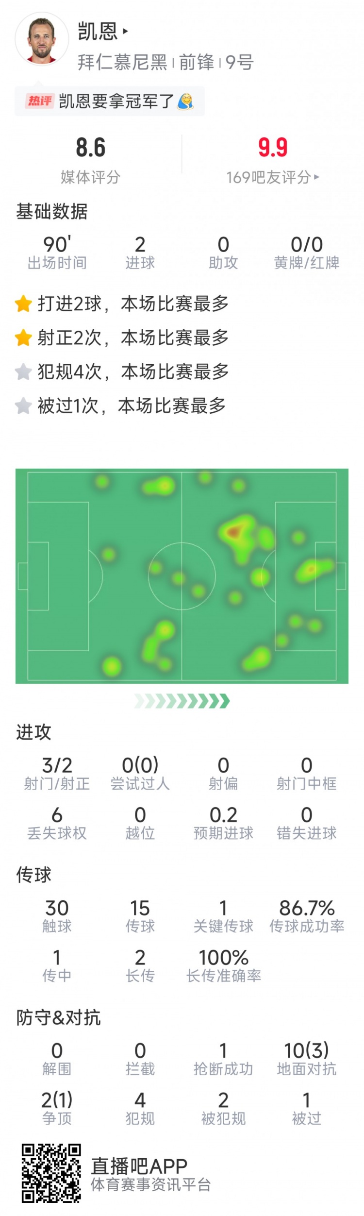 凱恩本場數(shù)據(jù)：梅開二度，3射2正，1次關鍵傳球，評分8.6分