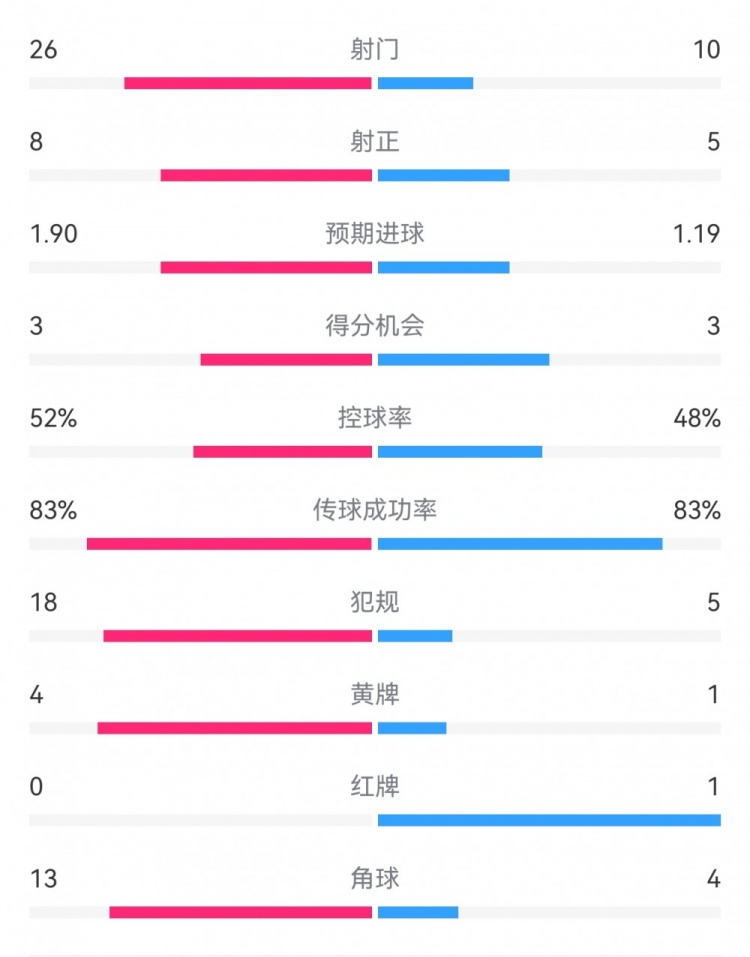 十人巴薩1-0本菲卡：射門10-26，射正5-8，犯規(guī)5-18，角球4-13