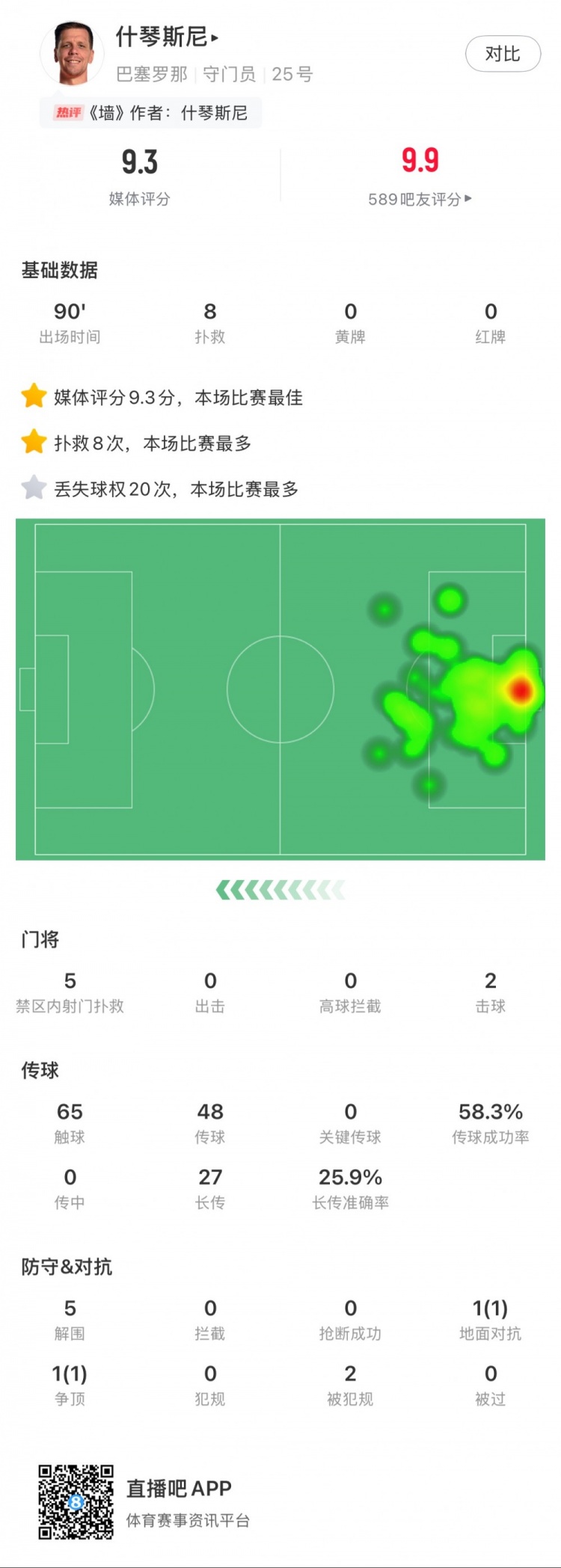 什琴斯尼本場數(shù)據(jù)：8次撲救，5次解圍，2次擊球