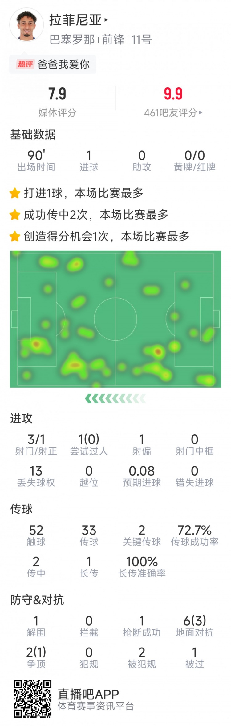 拉菲尼亞本場數(shù)據(jù)：打進唯一進球，3次射門，2次關(guān)鍵傳球