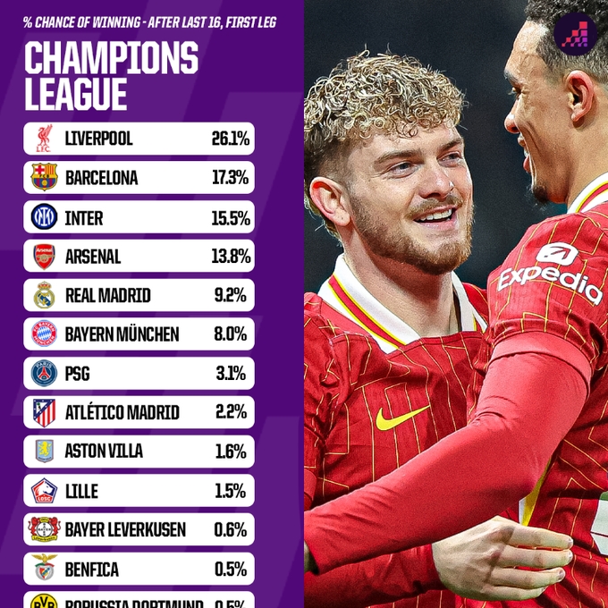 Opta歐冠晉級(jí)概率：利物浦、巴薩有望會(huì)師決賽 國米、槍手劍指4強(qiáng)