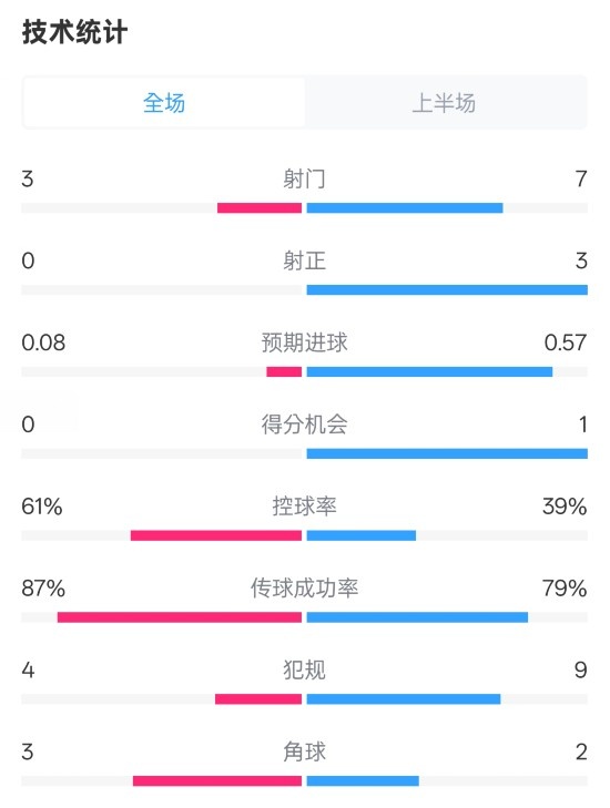 皇社半場0-0曼聯(lián)數(shù)據(jù)：射門3-7，射正0-3，控球率61%-39%