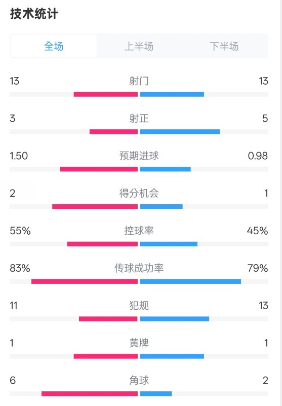 皇社1-1曼聯(lián)全場(chǎng)數(shù)據(jù)：射門13-13，射正3-5，控球率55%-45%