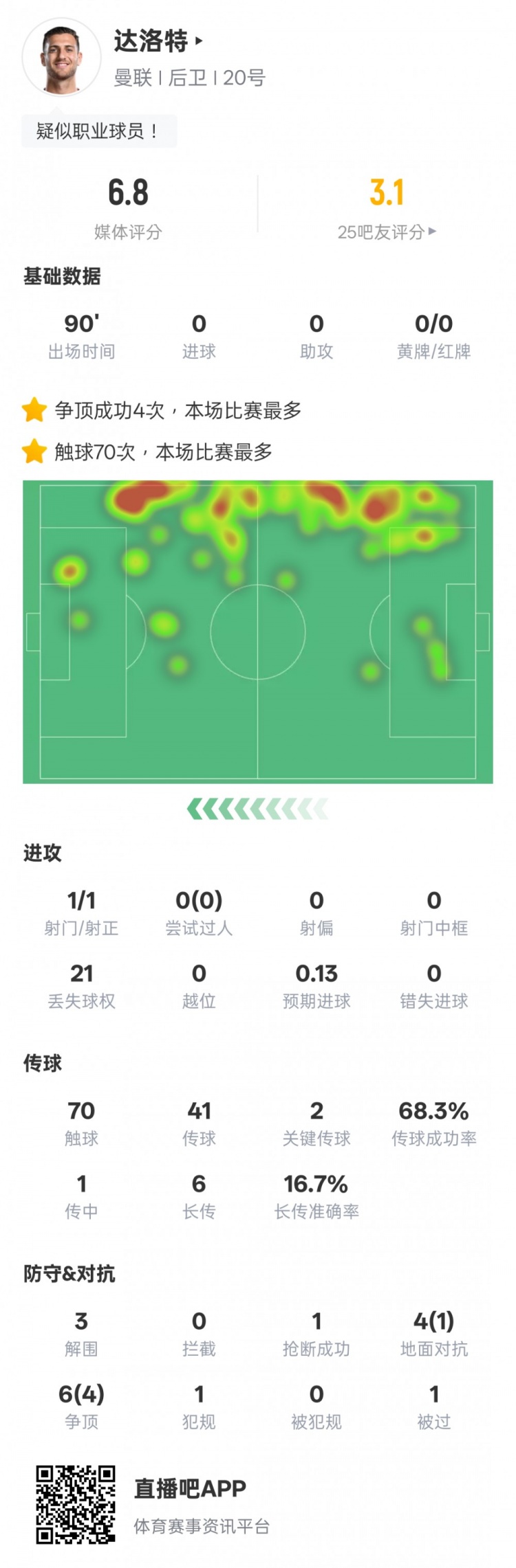 達洛特本場比賽數(shù)據(jù)：2關鍵傳球&21次丟失球權(quán)，評分6.8