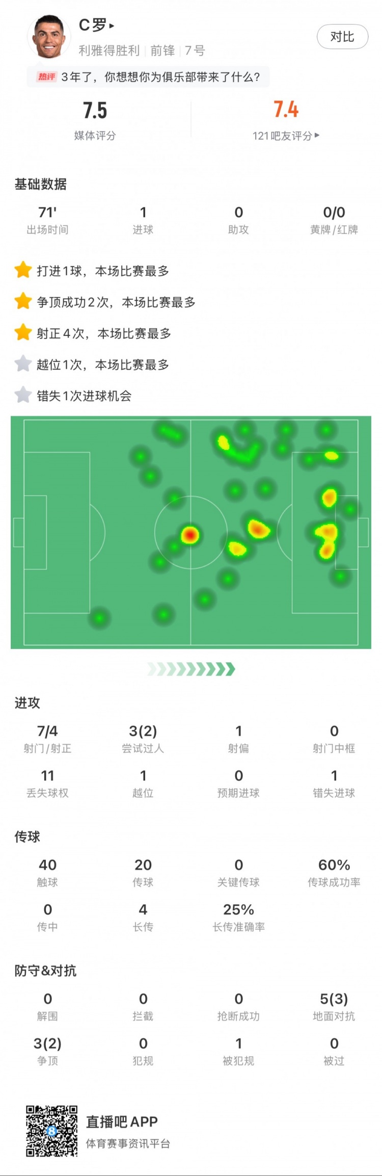C羅全場數(shù)據(jù)：打進1球，7次射門4次射正，2次成功過人